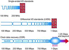Figure 1. The need for CDR at speeds of 1 Gbps and beyond illustrated: CDR removes clock skew concerns by encoding the clock into every data stream, guaranteeing that the clock and data are always perfectly in phase. This eliminates tight routing signal requirements, removing the need for a specified layout relationship between the clock and data lines